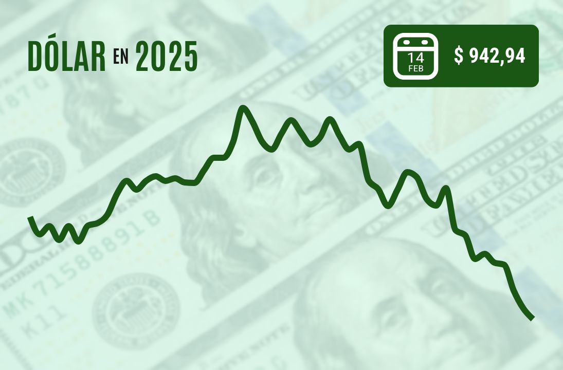 <p>Dólar cierra en mínimos de cuatro meses y registra una caída de más de $ 20 en la semana</p>