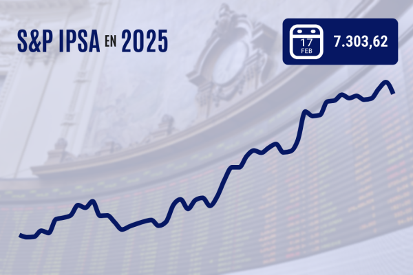 IPSA cierra en rojo y al borde de perder los 7.300 puntos por una toma de ganancias desde sus máximos