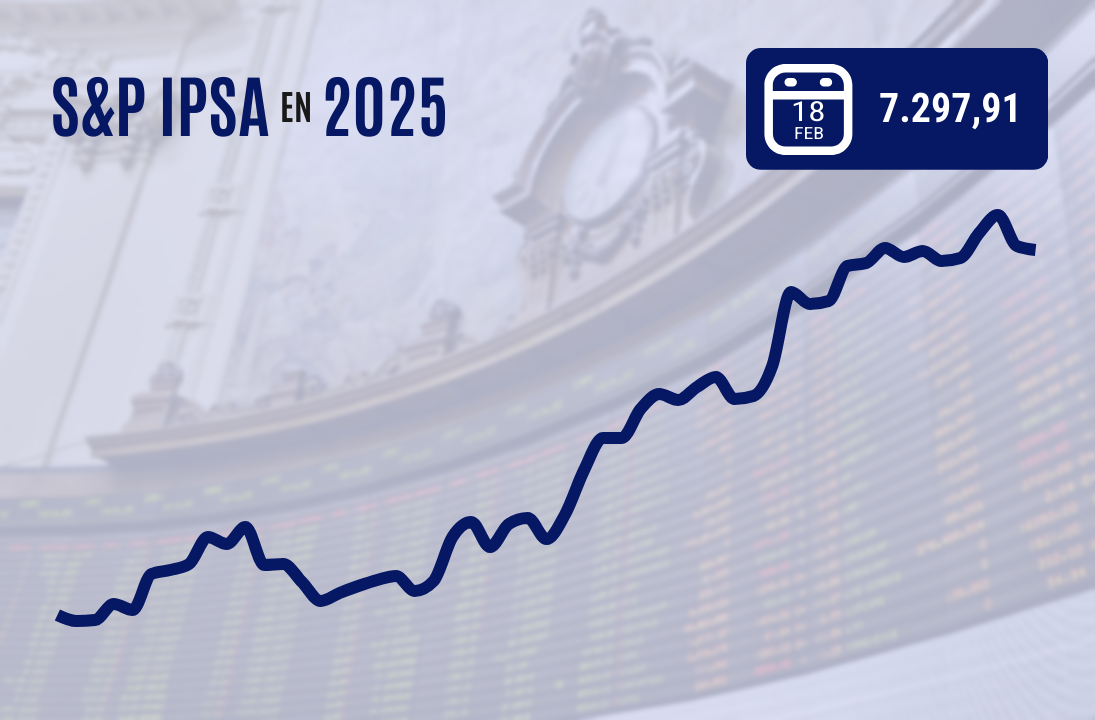 <p>IPSA cierra apenas en baja y pierde los 7.300 puntos con Wall Street de vuelta de un fin de semana largo</p>