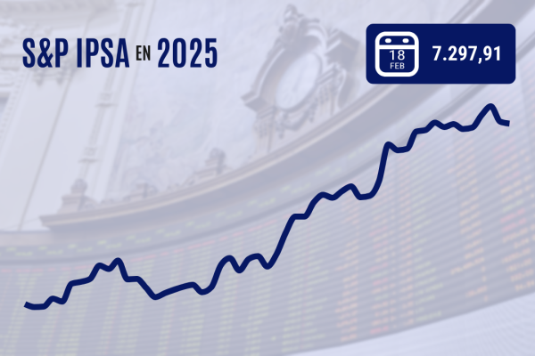 <p>IPSA cierra apenas en baja y pierde los 7.300 puntos con Wall Street de vuelta de un fin de semana largo</p>