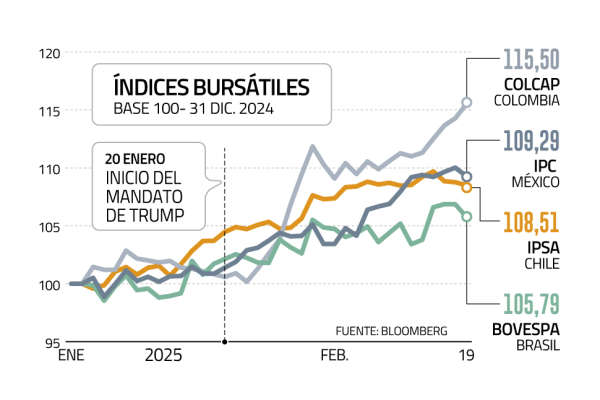 <p>Mercados de Latinoamérica se sobreponen al temor arancelario en 2025</p>