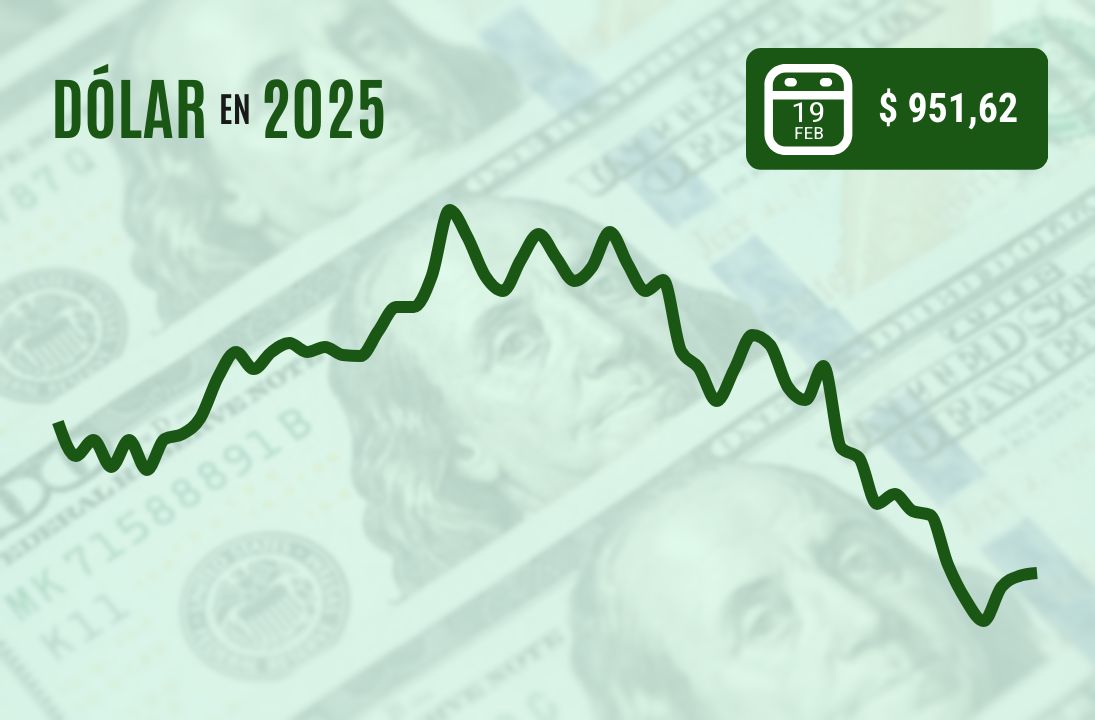 <p>Dólar cierra plano una sesión marcada por aranceles de Trump y minutas de la Fed</p>