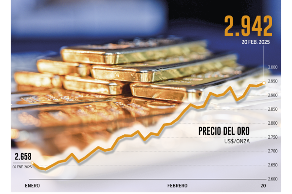 <p>Rozando la barrera de los US$ 3.000: ¿Por qué el oro está en máximos históricos?</p>