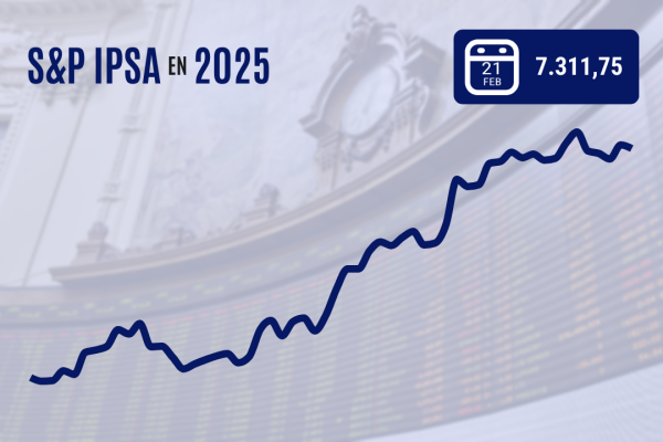 <p>IPSA cierra con leve baja y se toma un respiro de sus alzas semanales ante fuertes pérdidas de Wall Street</p>