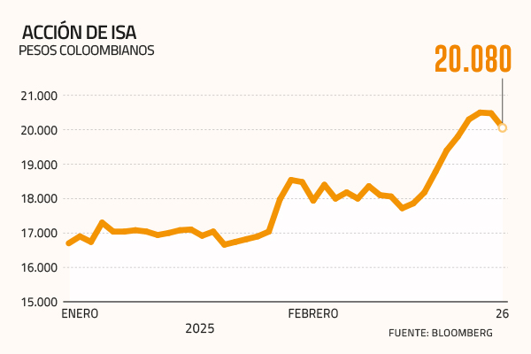 <p>Grupo colombiano cae en la bolsa de su país y arrastra a Ecopetrol tras masivo apagón</p>