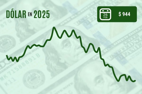 <p>Dólar cierra con leve alza tras rebotar nuevamente desde $ 940 en sesión marcada por impulso del cobre</p>