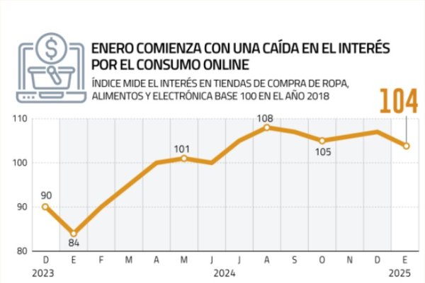 <p>Un menor interés por el consumo online y más empresas fueron las pistas que dejó internet sobre la economía al partir 2025</p>