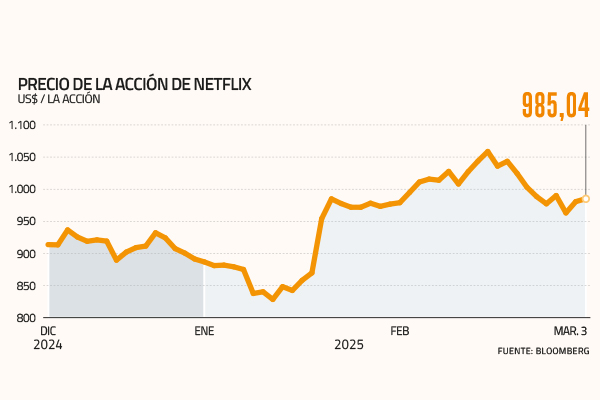 <p>Las apuestas de Wall Street en los Oscar 2025: Netflix lideró el podio</p>