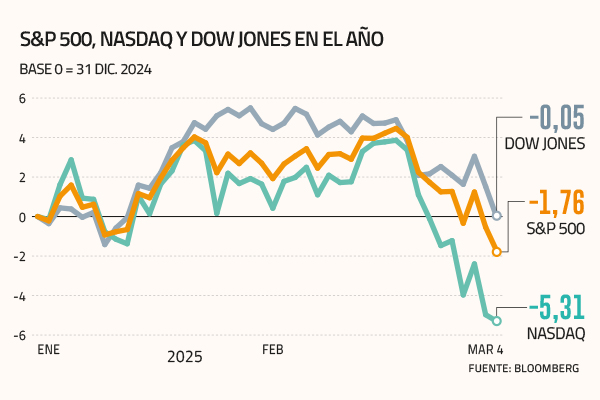 <p>Wall Street vuelve a cerrar en rojo y borra todo su progreso de 2025 por la guerra comercial de Trump</p>