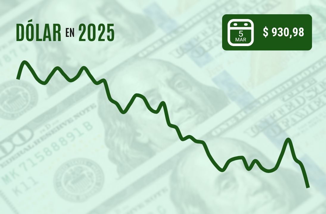 <p>Dólar cierra cerca de $ 930 en mínimos desde octubre tras frenética alza del cobre por anuncios de Trump</p>