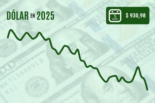 <p>Dólar cierra cerca de $ 930 en mínimos desde octubre tras frenética alza del cobre por anuncios de Trump</p>