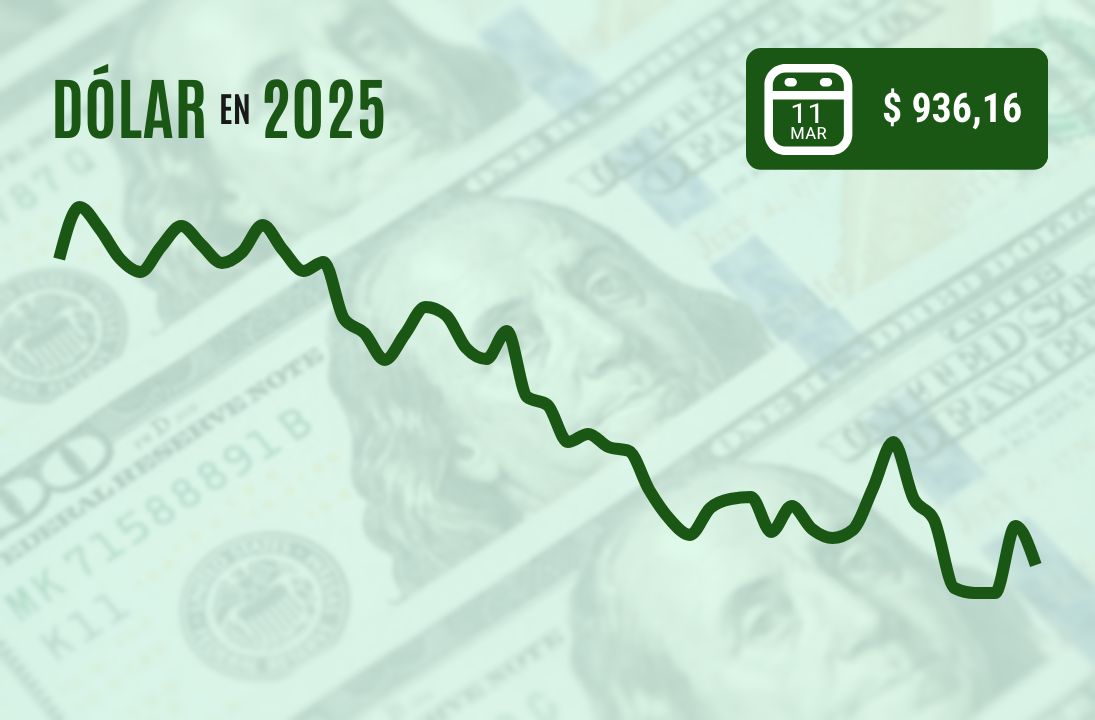 <p>Dólar cierra con baja de casi $ 10 ante ola de diversificación en medio de la guerra comercial de EEUU</p>