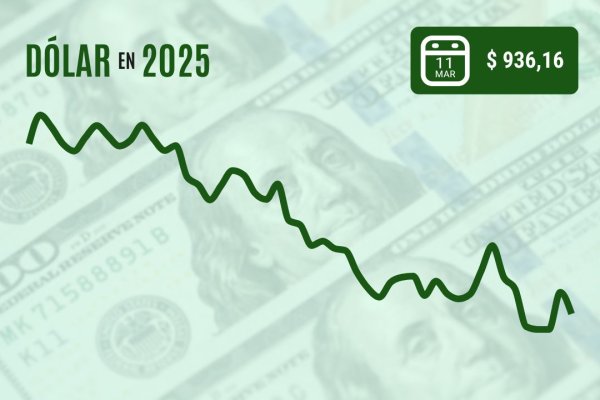 <p>Dólar cierra con baja de casi $ 10 ante ola de diversificación en medio de la guerra comercial de EEUU</p>