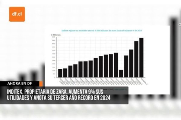 Ahora en DF | Inditex, propietaria de Zara, aumenta 9% sus utilidades y anota su tercer año récord en 2024