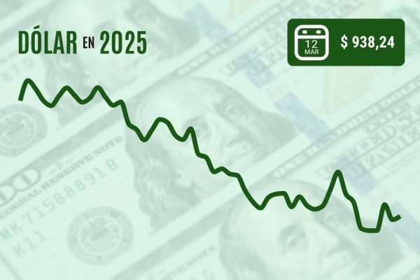 <p>Dólar cierra con leve alza cerca de $ 940 una volátil sesión de mercados enrarecidos por la guerra comercial</p>