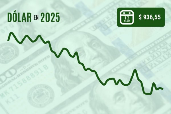 Dólar cierra con leve caída cerca de $ 935 una volátil sesión donde el cobre saltó a máximos desde mayo