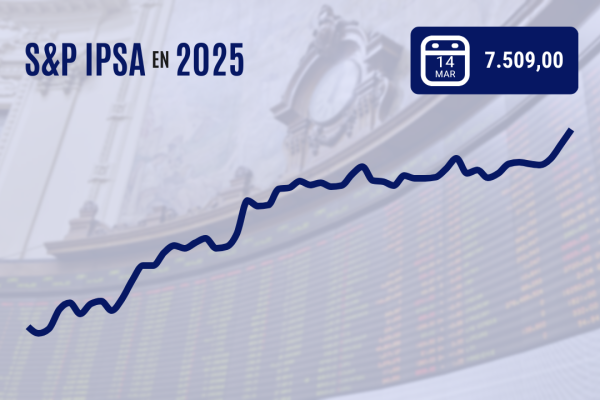 IPSA cierra sobre nivel histórico de 7.500 puntos y anota récord número 19 del año mientras Wall Street logra fuerte repunte