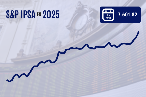 <p>IPSA sube con fuerza, supera los 7.600 puntos y marca su vigésimo récord en lo que va del año gracias a positivas noticias desde China</p>