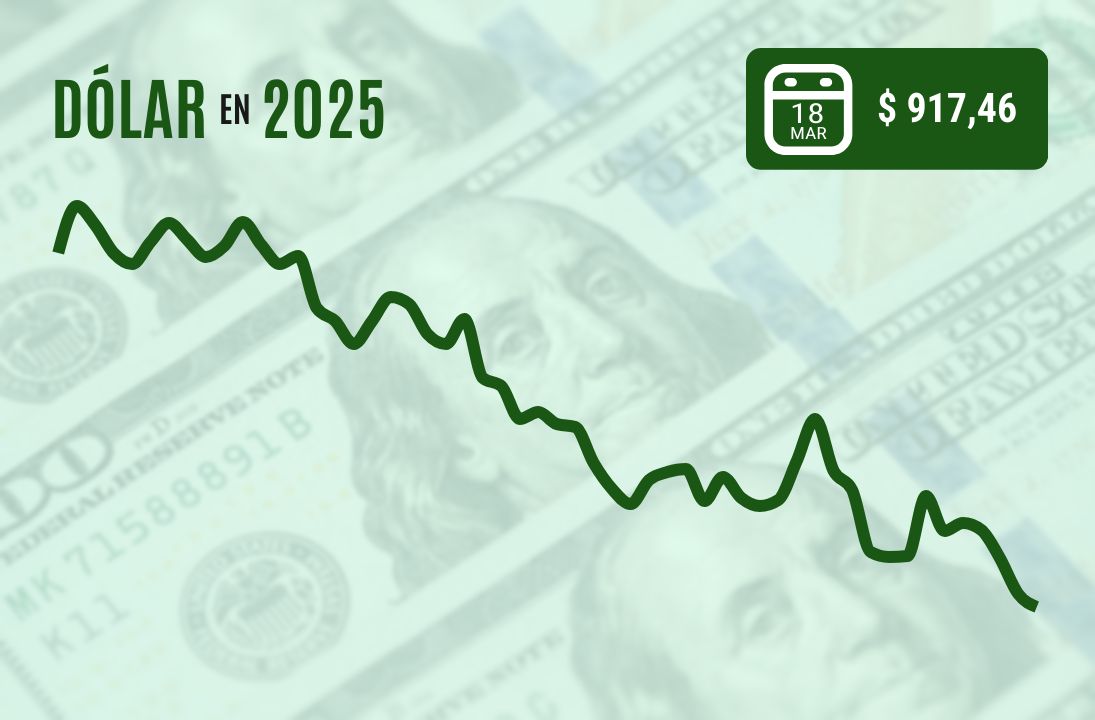 <p>Dólar cierra bajo $ 920 en nuevos mínimos con el cobre a US$ 5 por libra y positiva sorpresa de PIB en Chile</p>