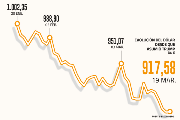 <p>Nuevo piso del dólar podría llegar a $ 900 en el corto plazo, por efecto de las políticas de Trump</p>