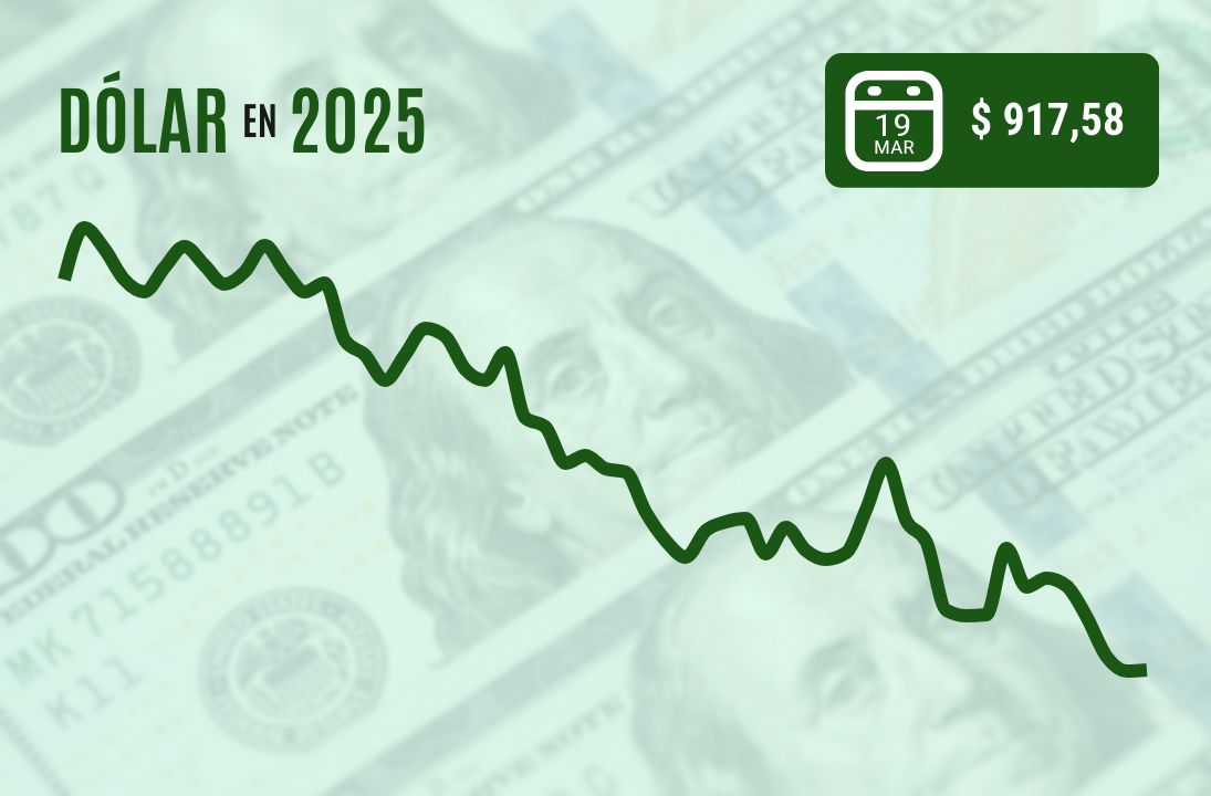 <p>Dólar retiene sus mínimos y cierra bajo $ 920 ante favorable respuesta de los mercados a nuevas señales de la Fed</p>