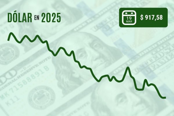 <p>Dólar retiene sus mínimos y cierra bajo $ 920 ante favorable respuesta de los mercados a nuevas señales de la Fed</p>