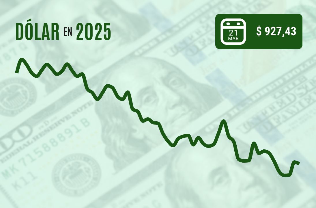 <p>Dólar cierra con leve caída y se estabiliza en zona de $ 930 previo al anuncio de política del Banco Central</p>