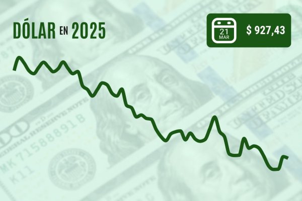 Dólar cierra con leve caída y se estabiliza en zona de $ 930 previo al anuncio de política del Banco Central