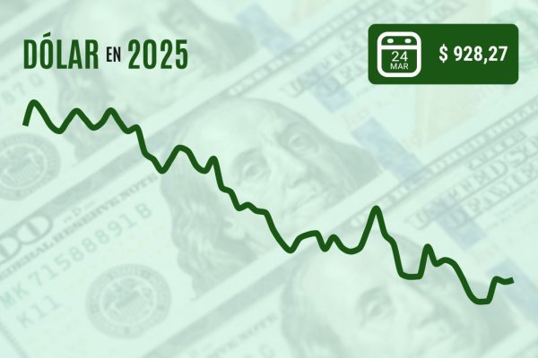 Dólar cierra plano tras rebotar desde los $ 920 mientras índice de servicios disparaba las tasas de EEUU