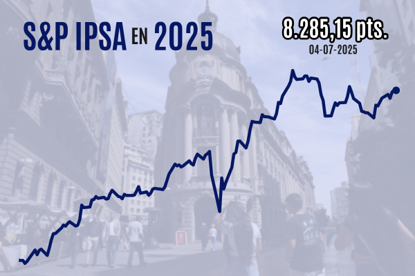 IPSA cierra plano, pero Europa y futuros de Wall Street caen a medida que se acerca fin de tregua arancelaria