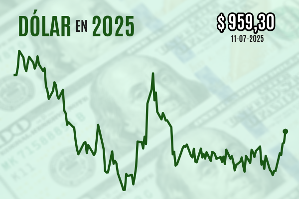 Dólar sube con fuerza, cierra casi en $ 960 y registra su mayor alza semanal desde septiembre luego que Trump endureciera su postura comercial
