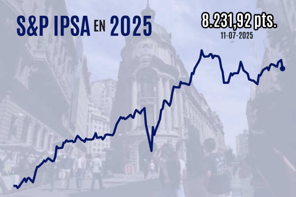Bolsa chilena cierra con fuerte baja y borra sus avances de la semana luego que Trump endureciera su ofensiva comercial