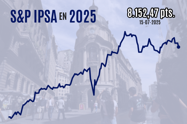 IPSA cierra con fuerte baja y pierde los 8.200 puntos tras datos de inflación en EEUU que impactaron expectativas de tasas