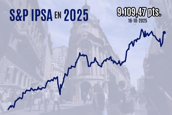 Bolsa chilena quiebra racha de ganancias y Wall Street se va a rojo en medio del desplome de dos bancos regionales de EEUU