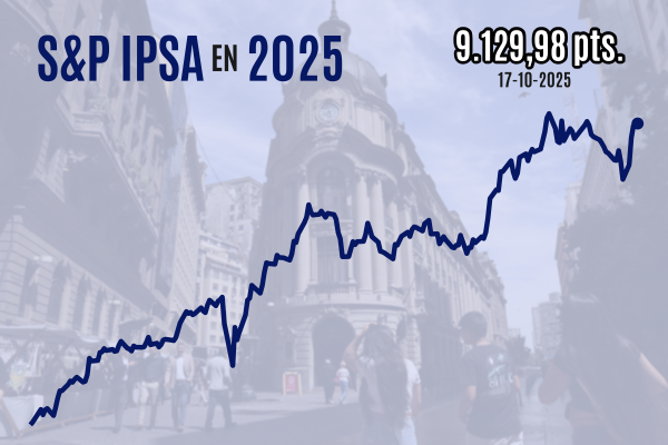 Bolsa chilena sube más de 5% en su mejor semana desde 2022 a medida que se acercan las elecciones de noviembre