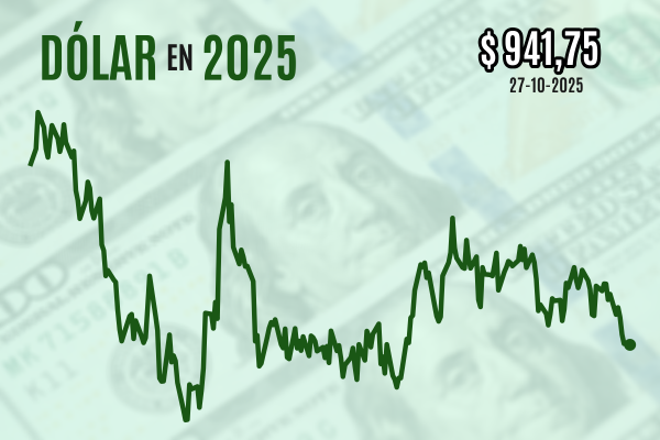 Dólar cierra plano en niveles de $ 940 tras intentar romper su piso por señales de alivio comercial que impulsaron al cobre a máximos históricos