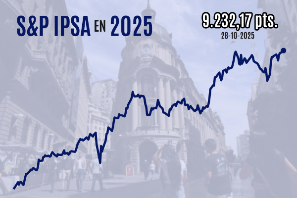 <p>Imparable: bolsa chilena cierra y anota su récord número 50 del año gracias al sostenido apetito por riesgo internacional</p>
