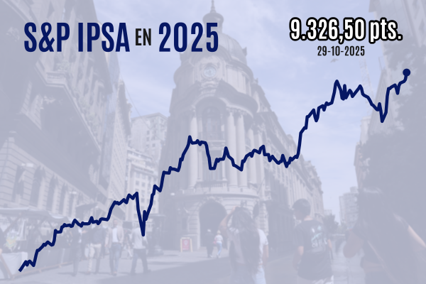 Bolsa chilena sube por quinta sesión y el IPSA cierra sobre los 9.300 puntos por primera vez en la historia