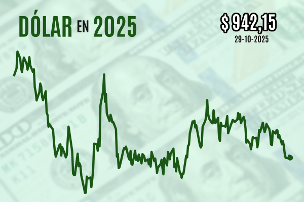 Dólar modera caída al cierre, sorprendido por advertencia de Powell que eclipsó los máximos del cobre